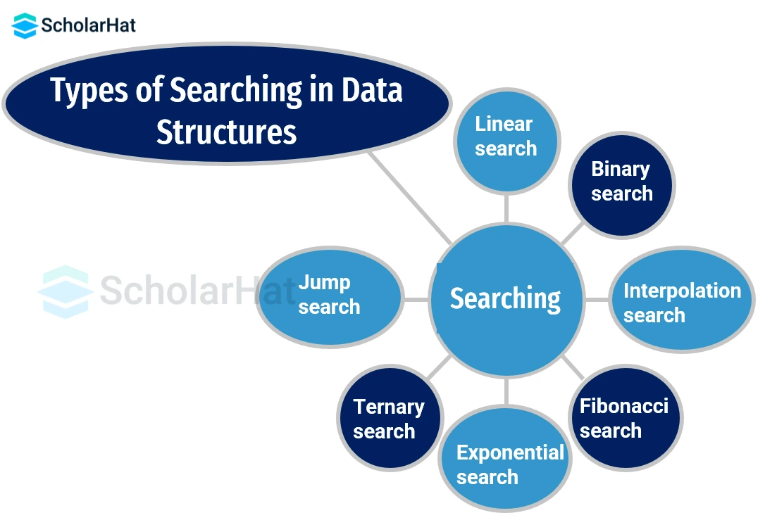 Searching Algorithms in Data Structures
